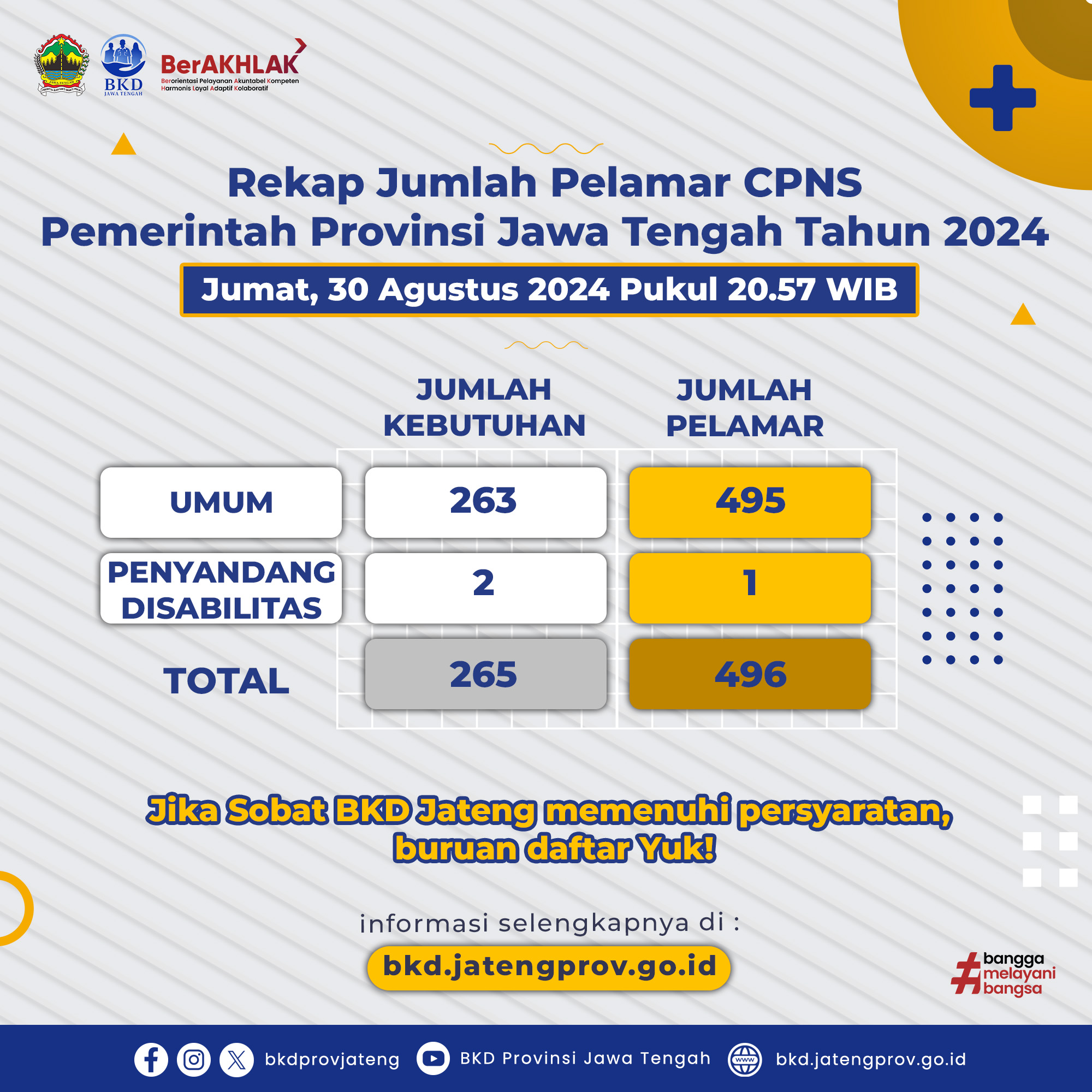 Rekap Jumlah Pelamar CPNS Provinsi Jawa Tengah Per-30 Agustus 2024